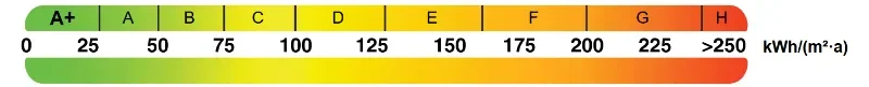 Energieeffizienzhäuser Enovia Haus / GreenHomes Skala zur Darstellung von Werten von 0 bis 100, farbcodiert von grün bis rot.